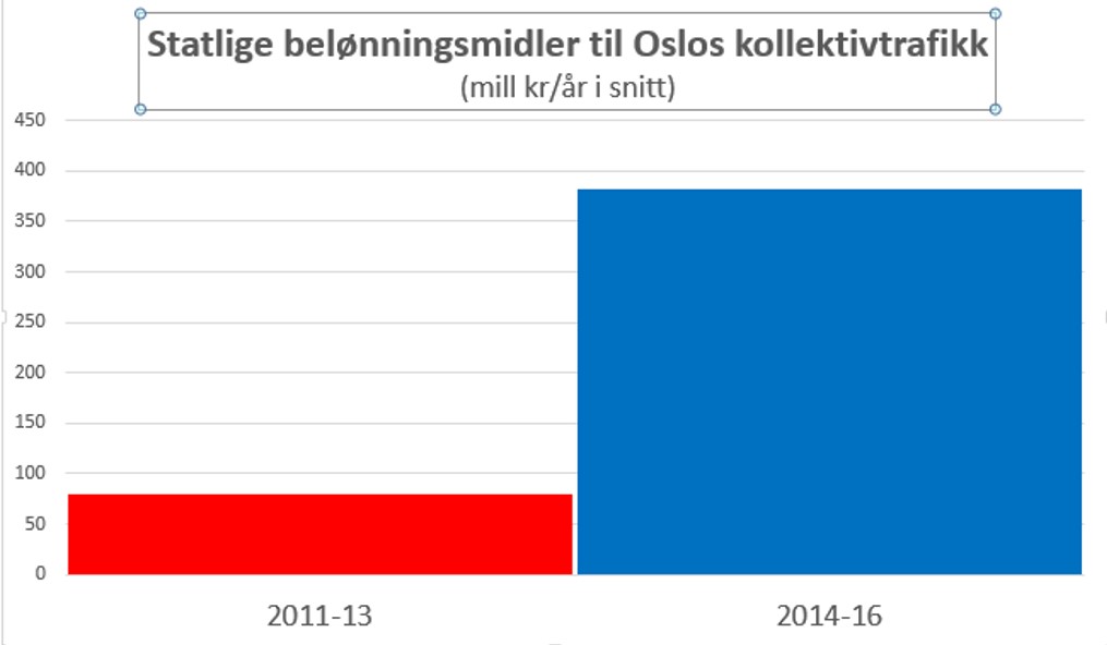 belonningsmidler-oslo